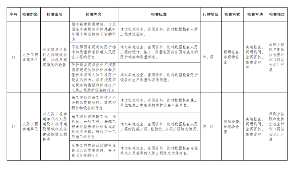 附件2：行政检查裁量基准表