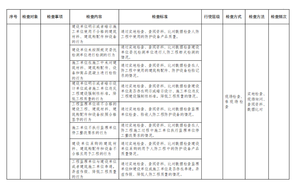 附件2：行政检查裁量基准表