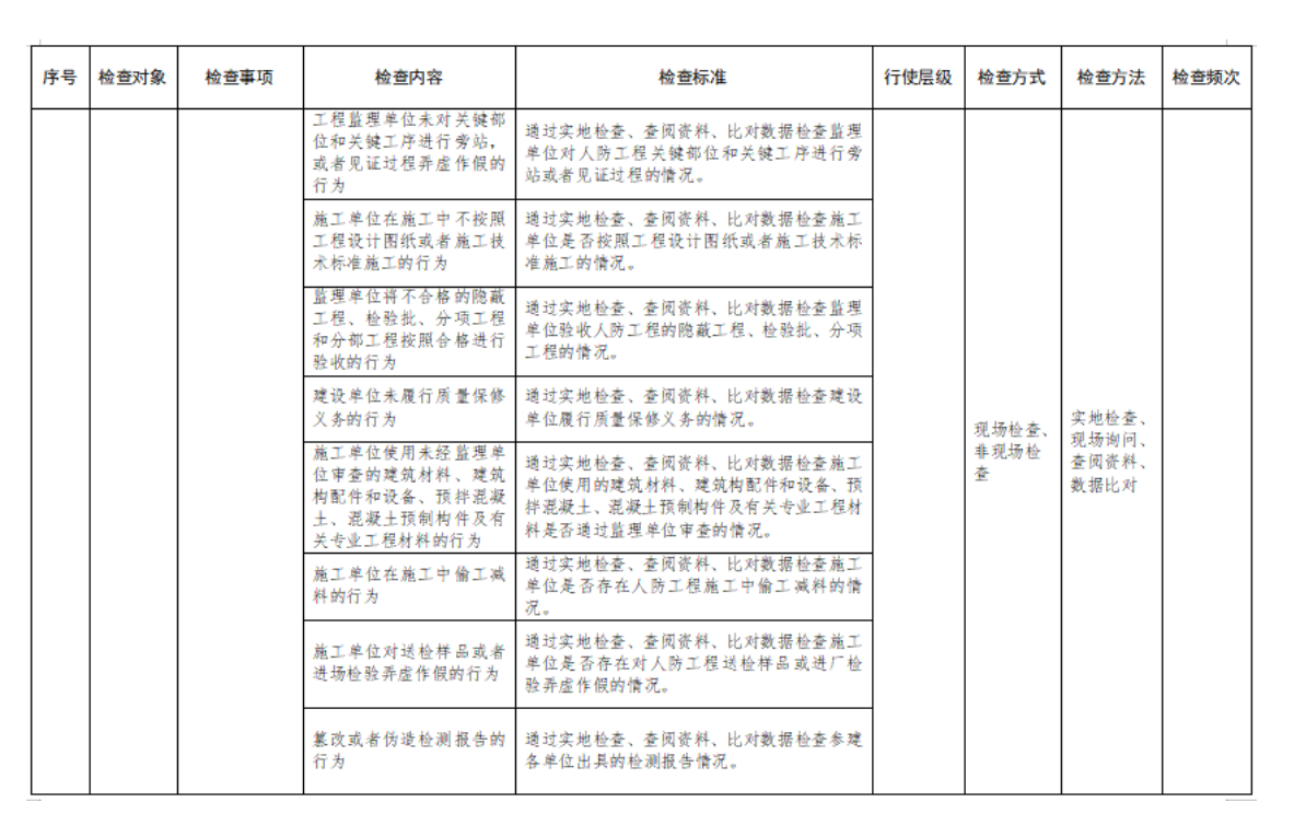 附件2：行政检查裁量基准表