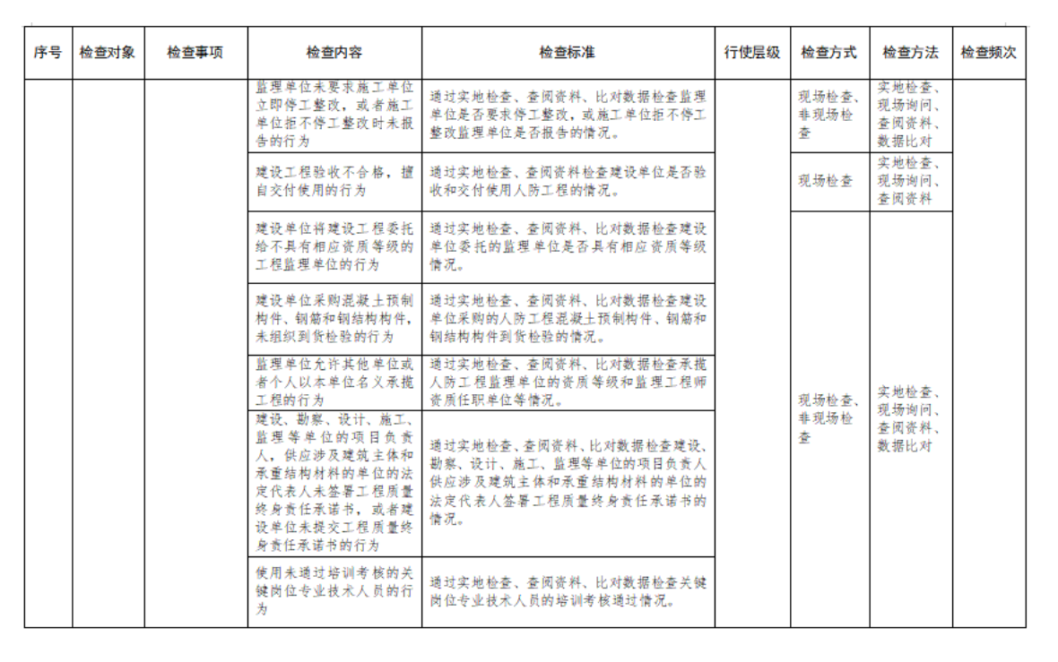 附件2：行政检查裁量基准表
