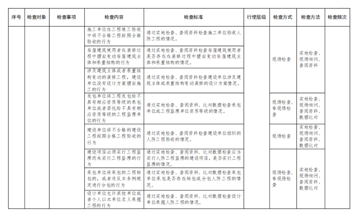 附件2：行政检查裁量基准表