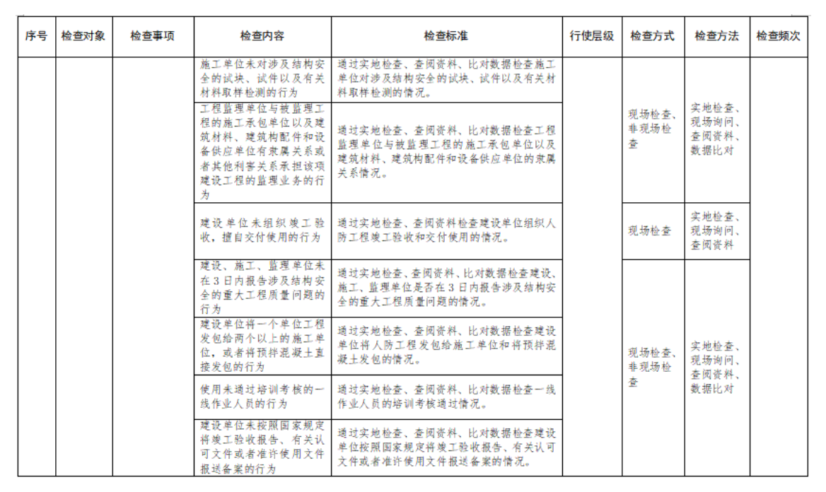 附件2：行政检查裁量基准表