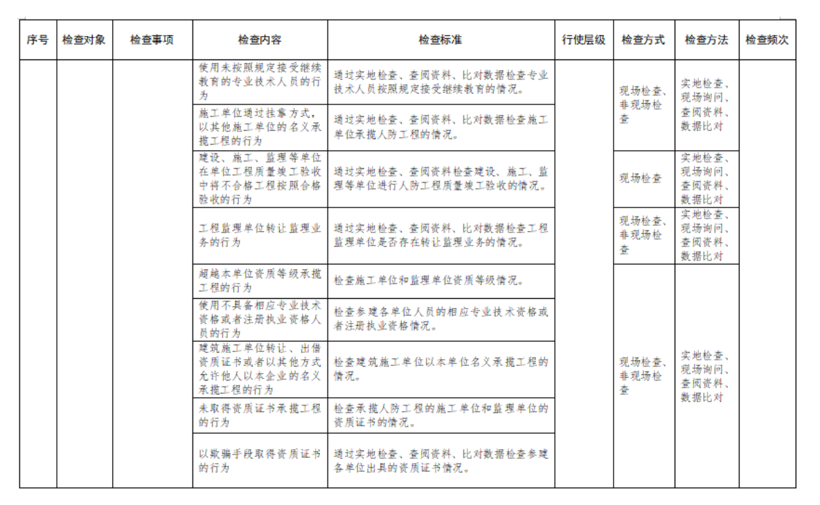 附件2：行政检查裁量基准表
