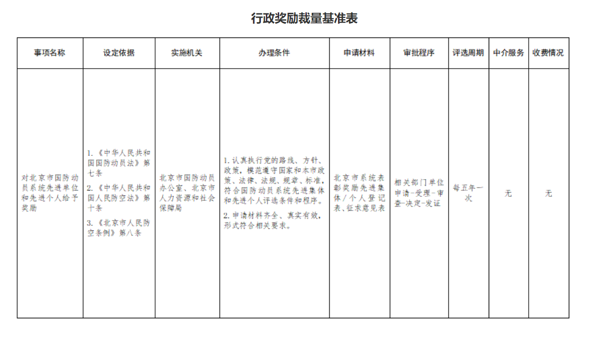 附件3：行政奖励裁量基准表