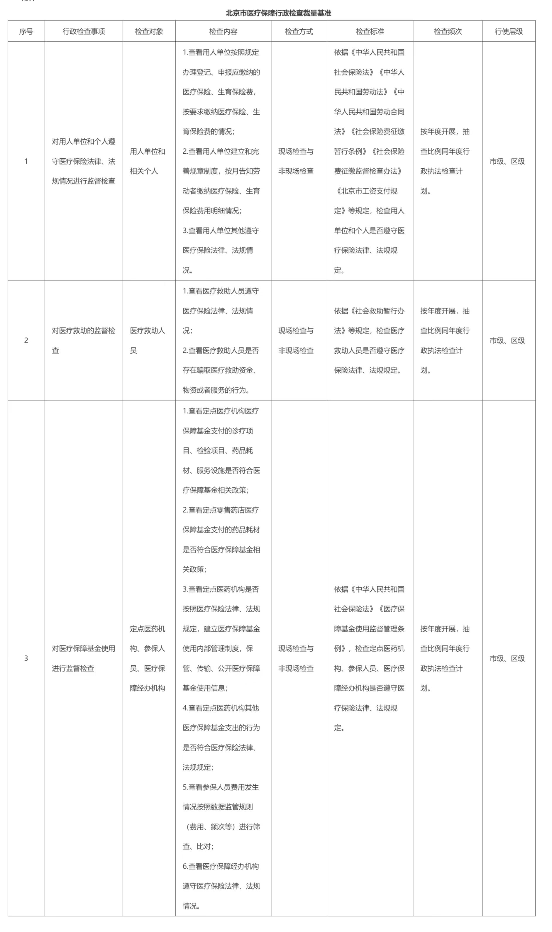 北京市医疗保障行政检查裁量基准