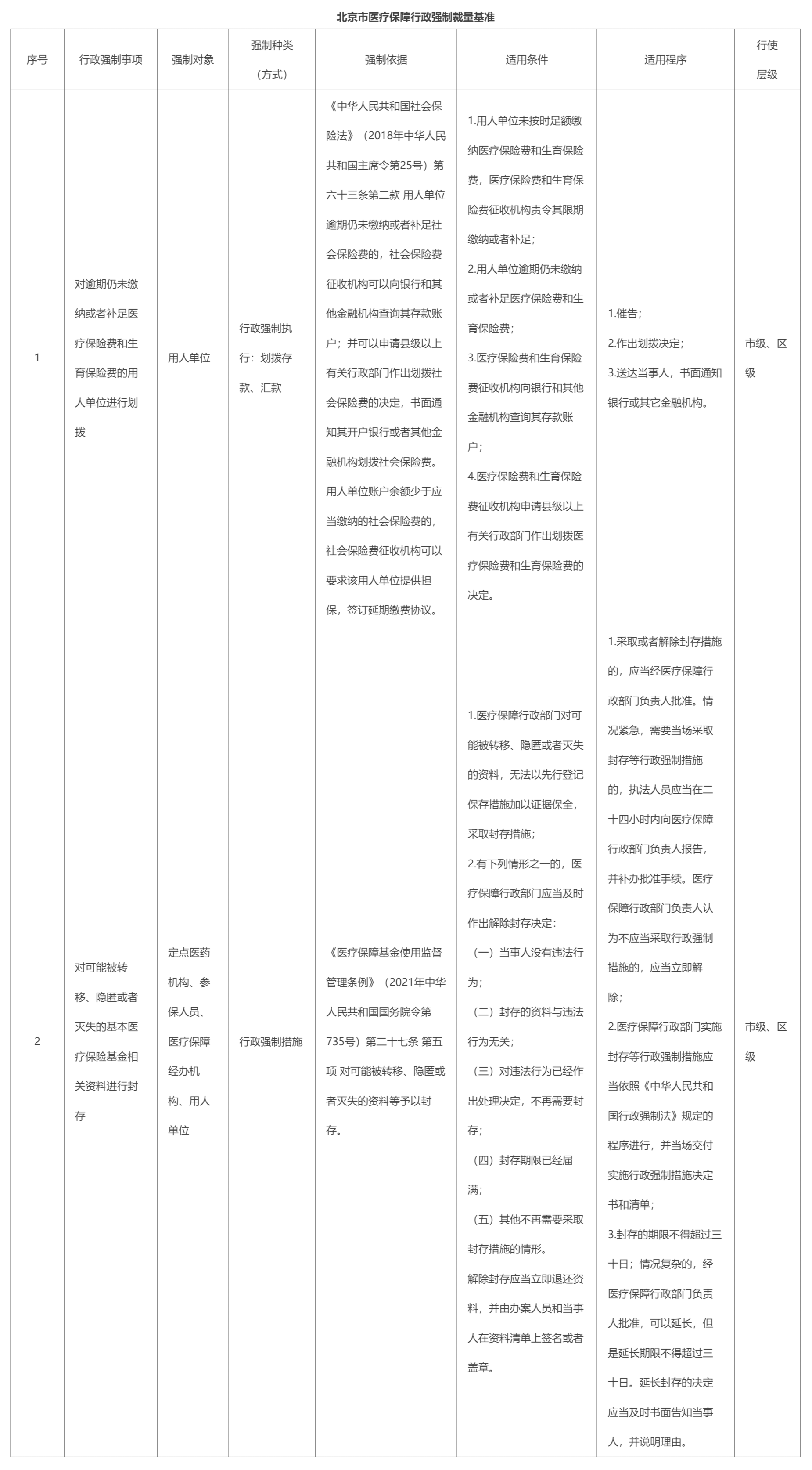 北京市医疗保障行政强制裁量基准