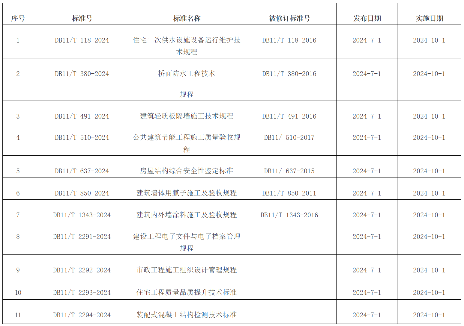 批准发布的北京市地方标准目录