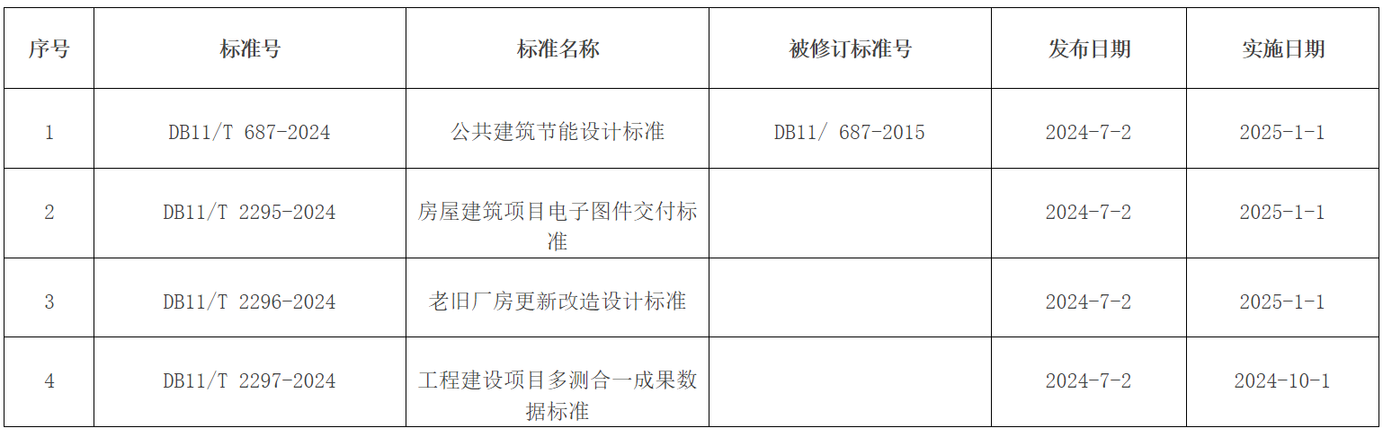 批准发布的北京市地方标准目录