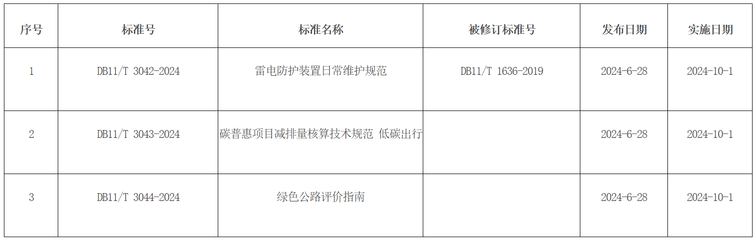 批准发布的北京市地方标准目录