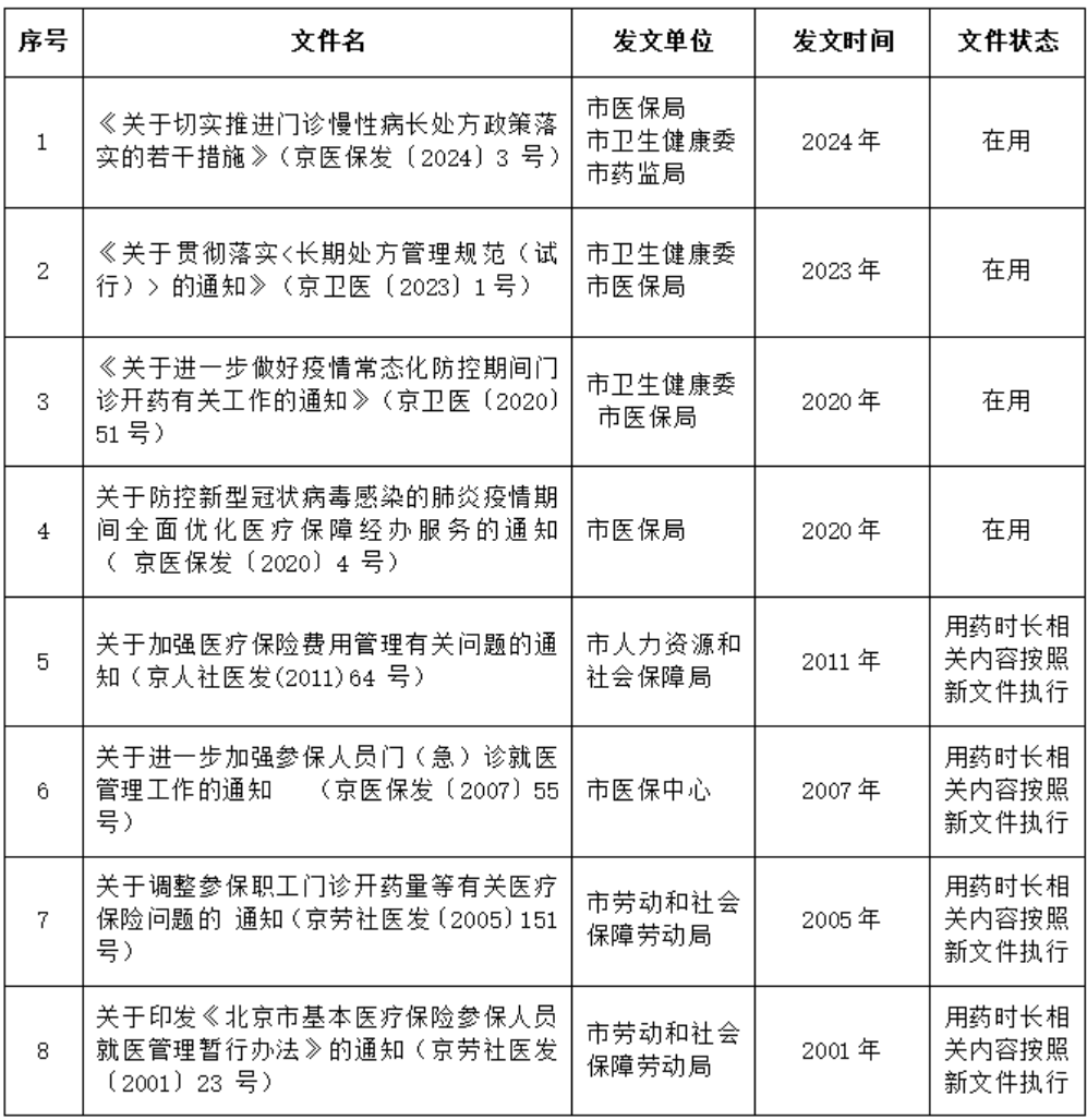长期处方相关政策文件清单