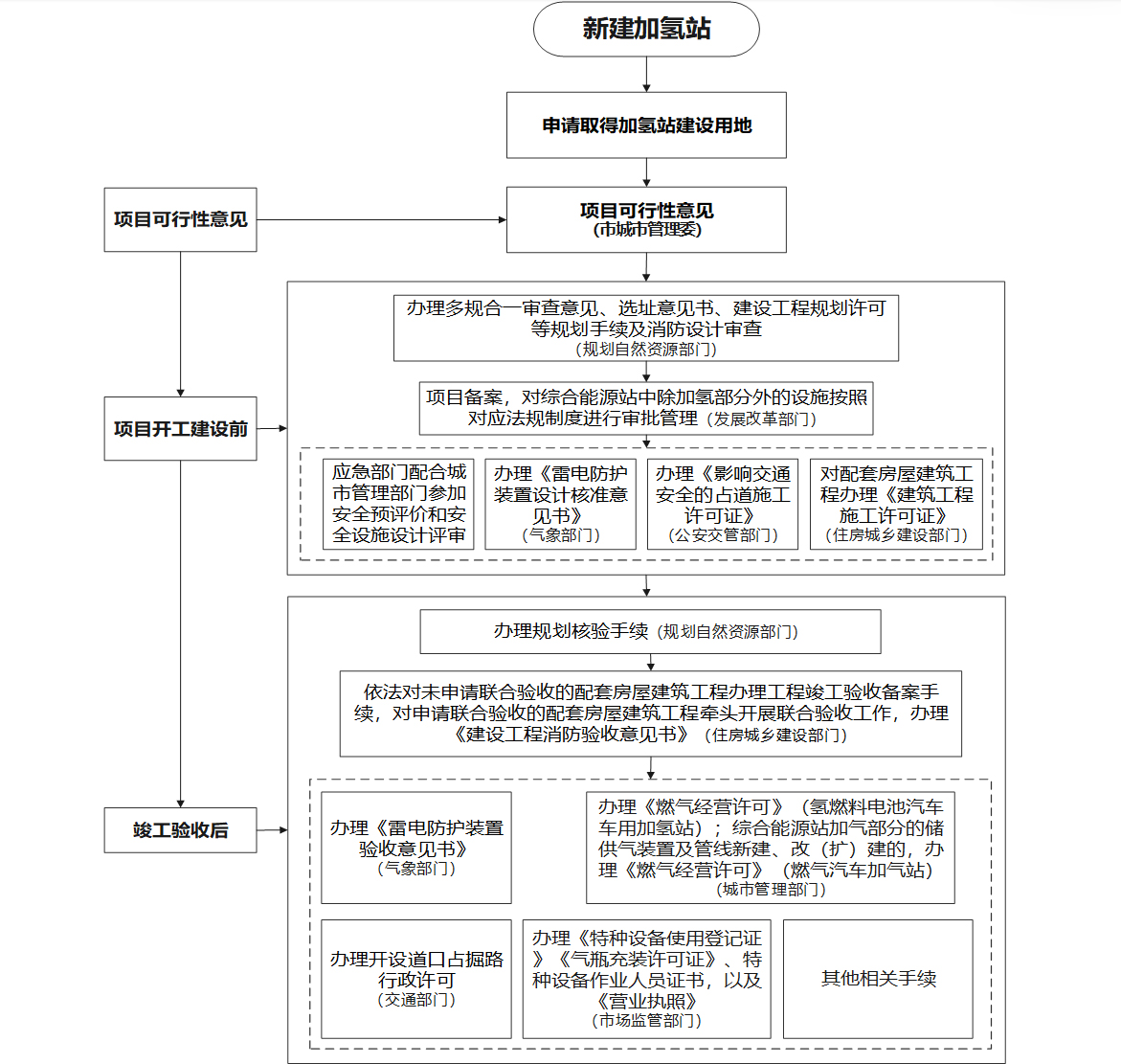 加氢站建设审批流程图