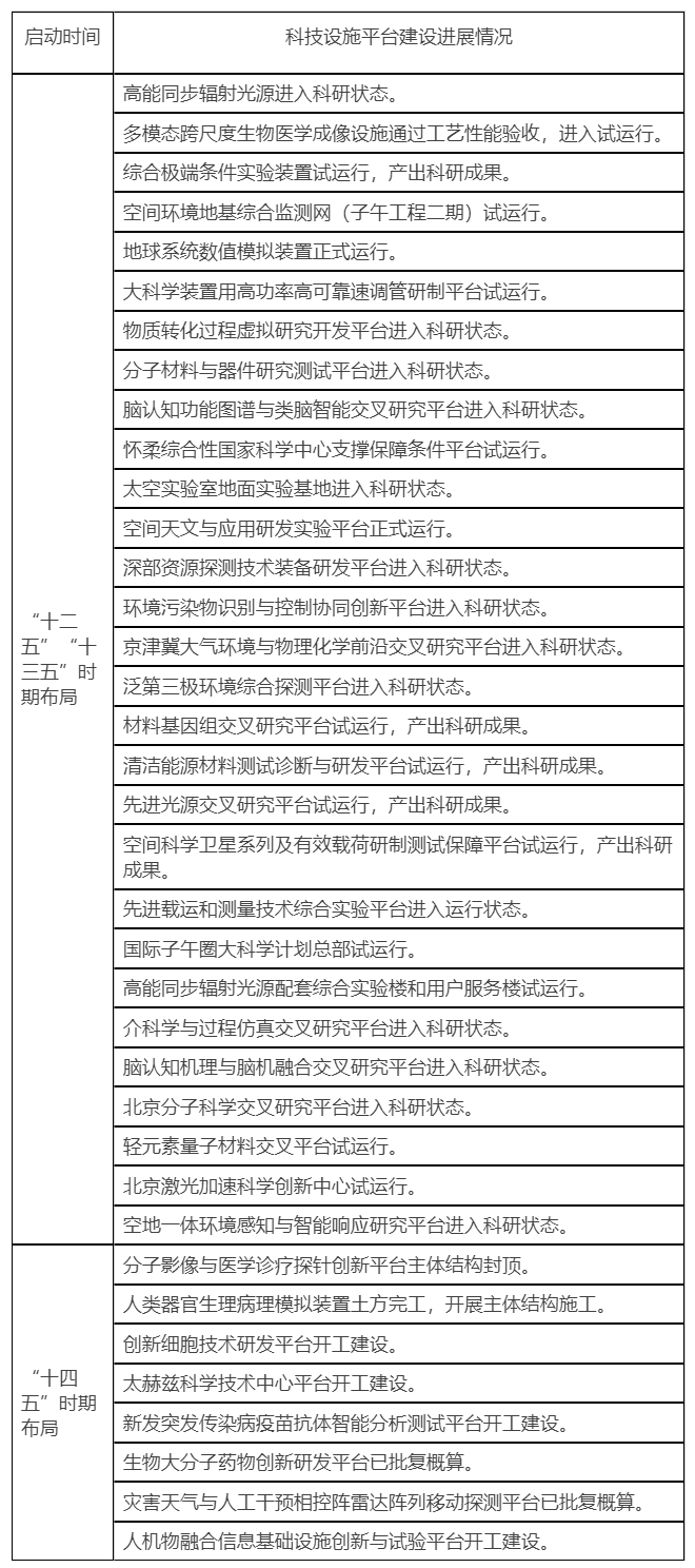 专栏1：怀柔综合性国家科学中心科技设施平台建设进展情况