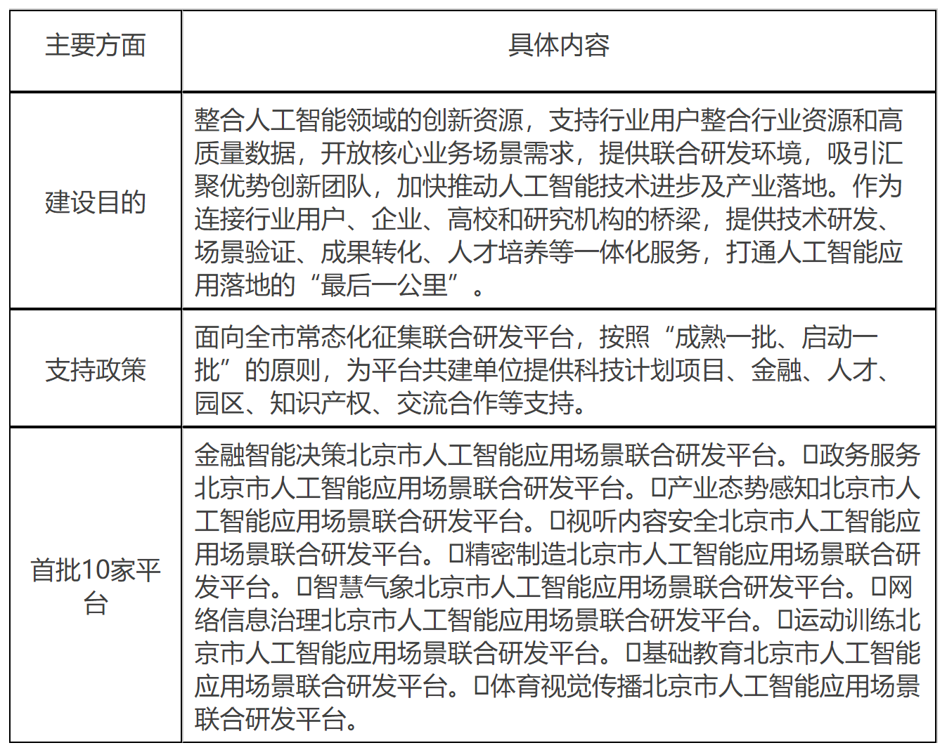专栏3：北京市首批10家未来产业育新基地
