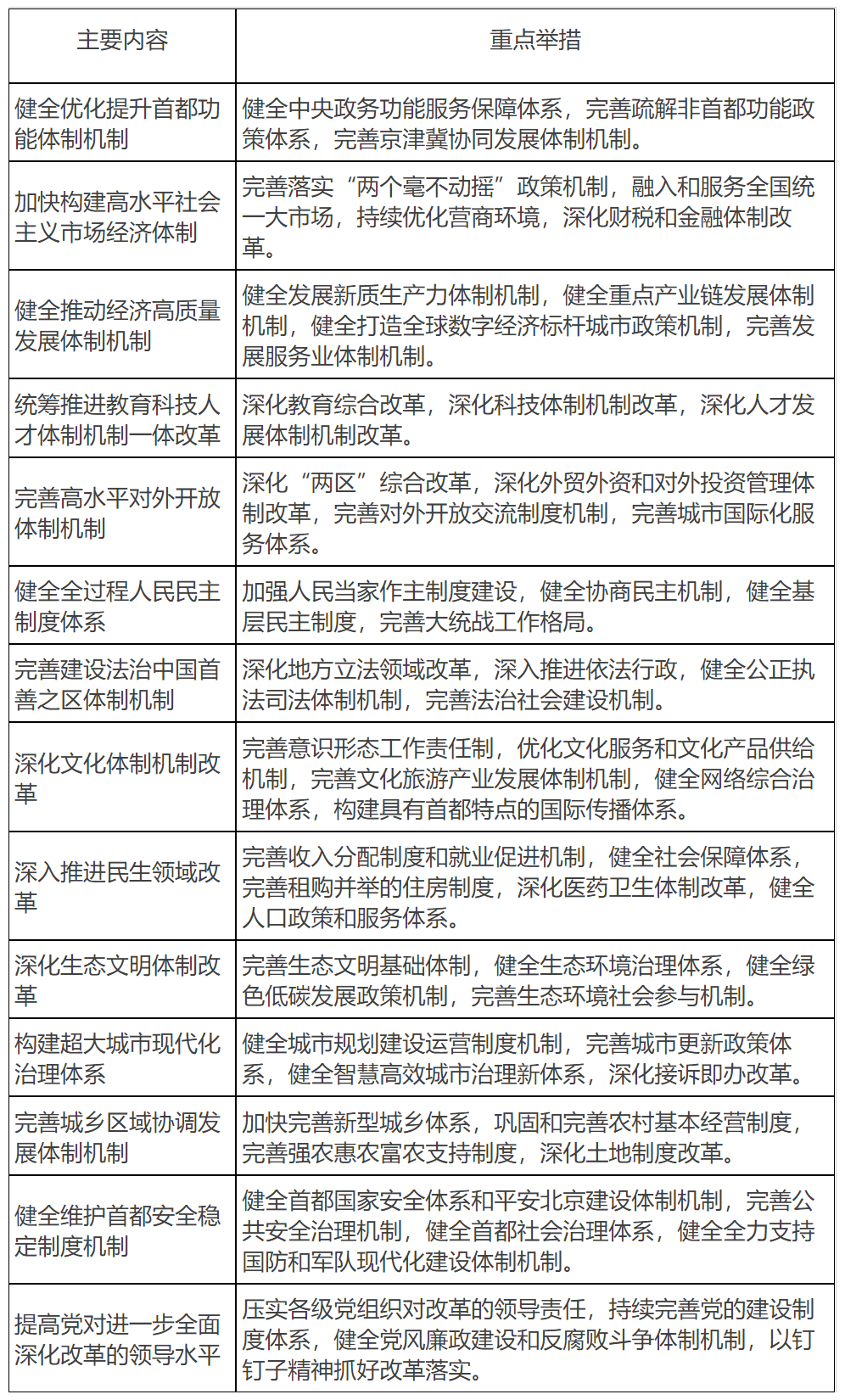 专栏5：中共北京市委贯彻《中共中央关于进一步全面深化改革、推进中国式现代化的决定》的实施意见