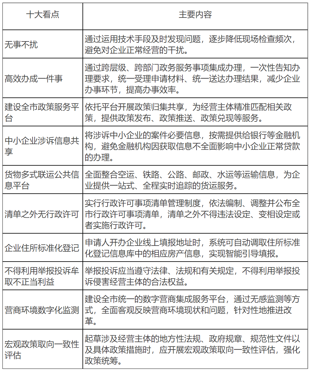 专栏6：修订版《北京市优化营商环境条例》十大看点