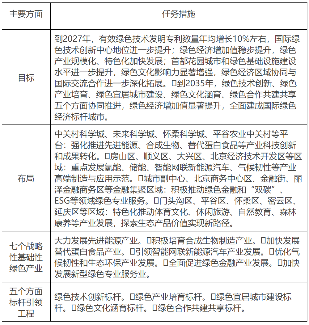 专栏7：北京市加快建设国际绿色经济标杆城市实施意见