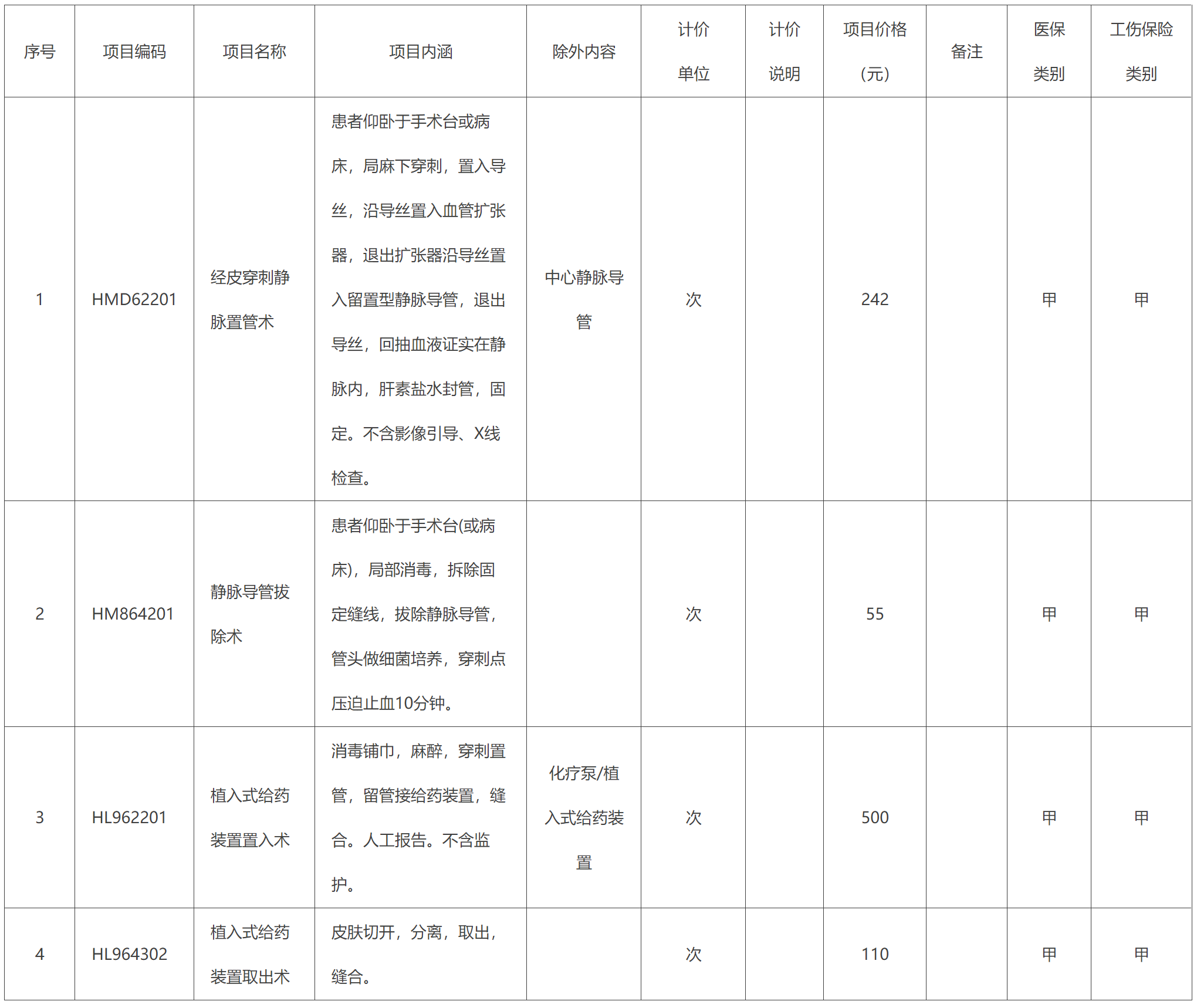 附件1：医疗服务价格项目调整表