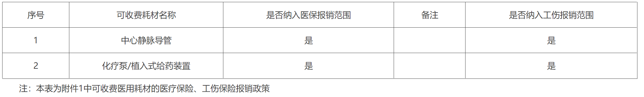 附件2：手术可收费耗材调整表