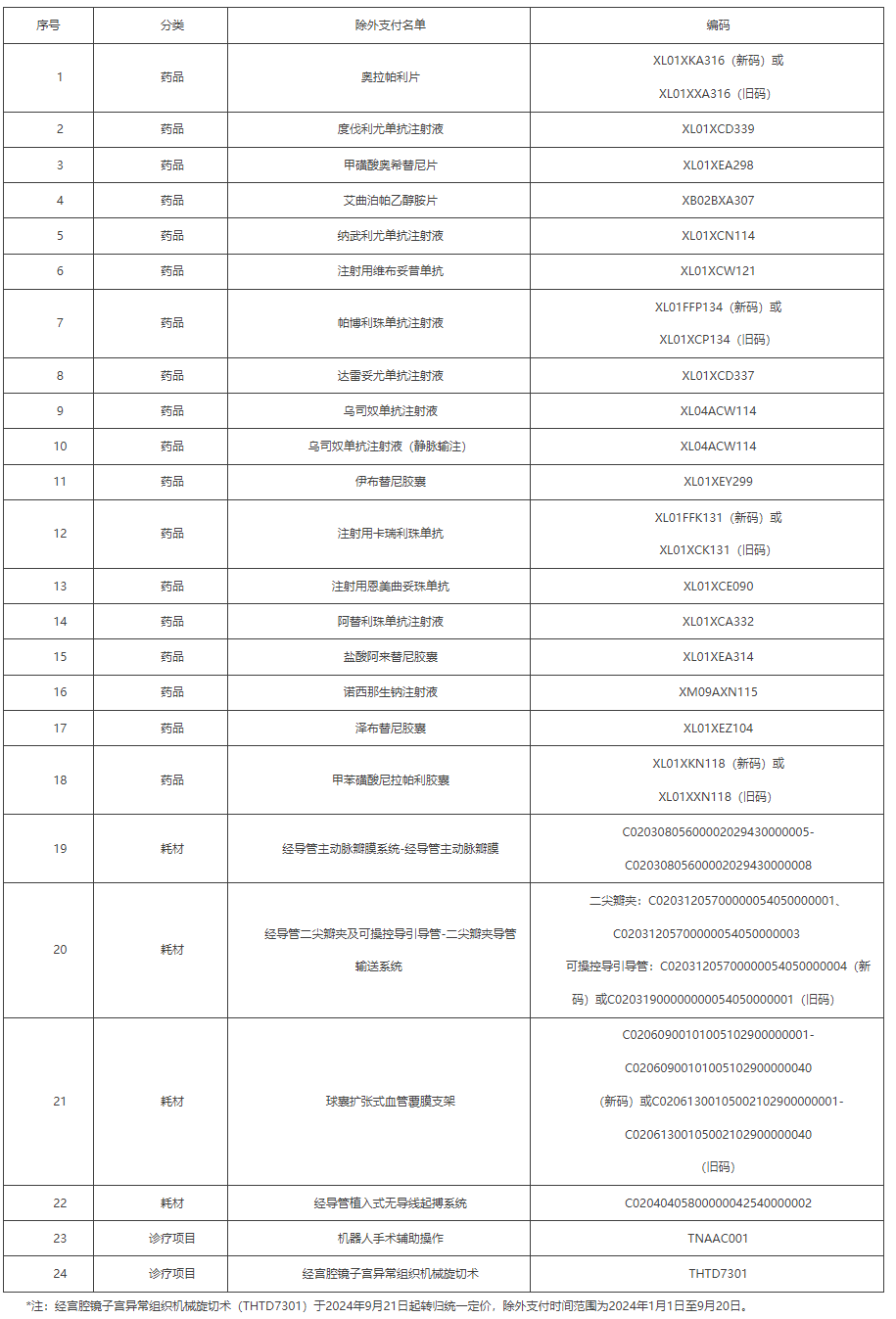 附件：第一批CHS-DRG付费新药新技术