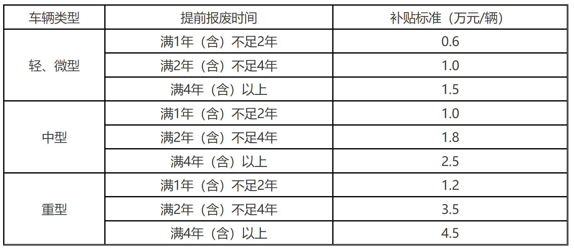 表1 报废国四及以下排放老旧货车补贴标准
