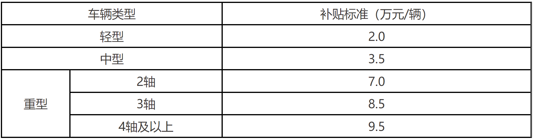 表2 更新新能源货车补贴标准
