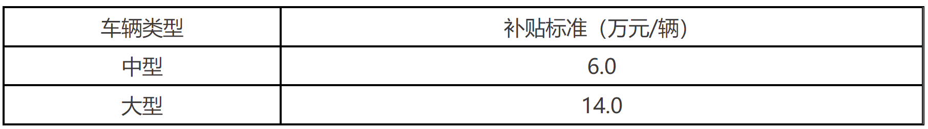 表4 更新新能源大中客车补贴标准