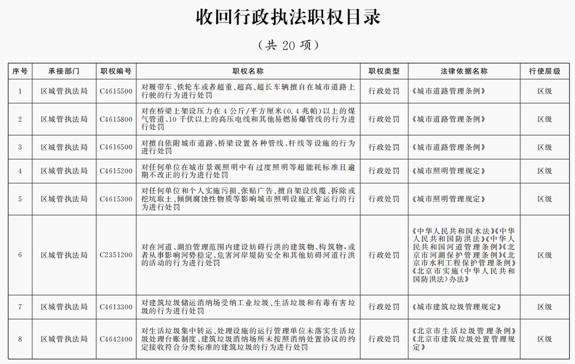 收回行政执法职权目录（共20项）