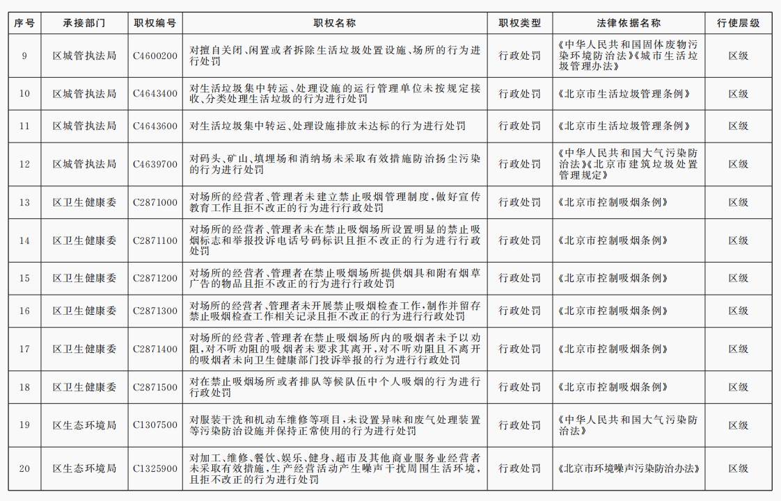 收回行政执法职权目录（共20项）