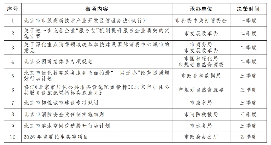 2025年北京市人民政府重大行政决策事项目录（共10项）