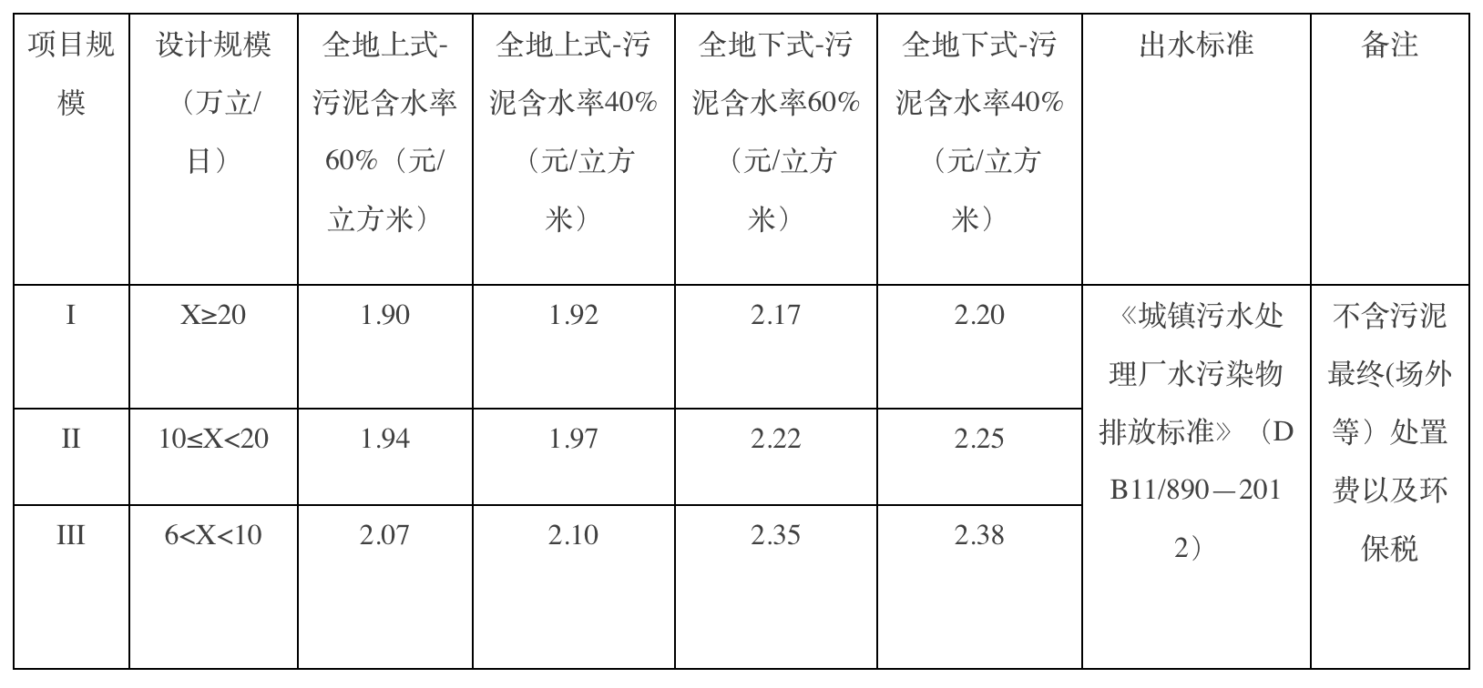 北京经济技术开发区管理委员会关于印发《北京经济技术开发区污水处理项目补贴标准（试行）》的通知