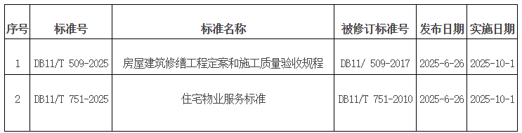 批准发布的北京市地方标准目录2025年标字第7号（总第365号）