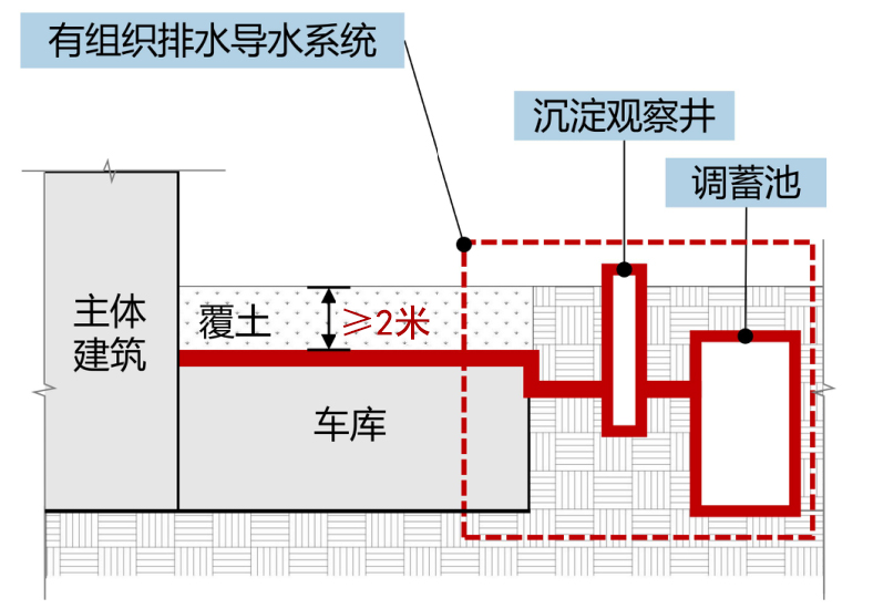 图1 有组织排水导水系统参考图 图1 有组织排水导水系统参考图