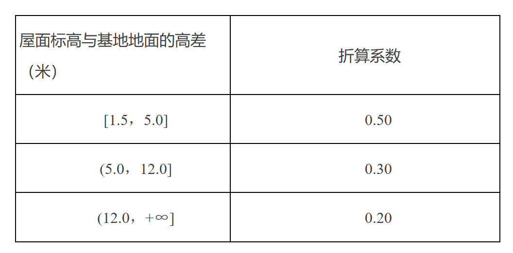 表1 屋顶绿化折算系数 表1 屋顶绿化折算系数