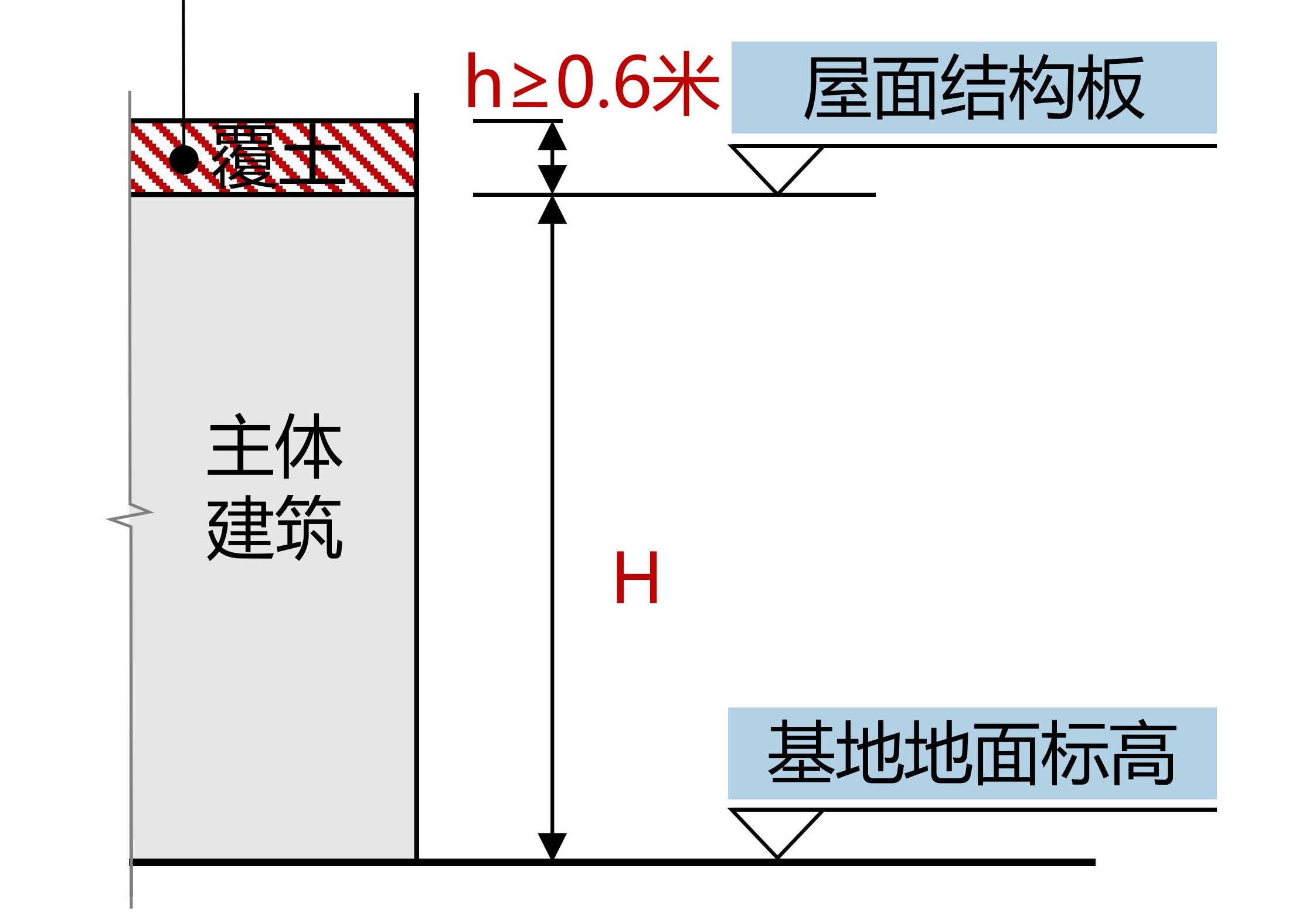 图3 屋顶绿化示意图 图3 屋顶绿化示意图