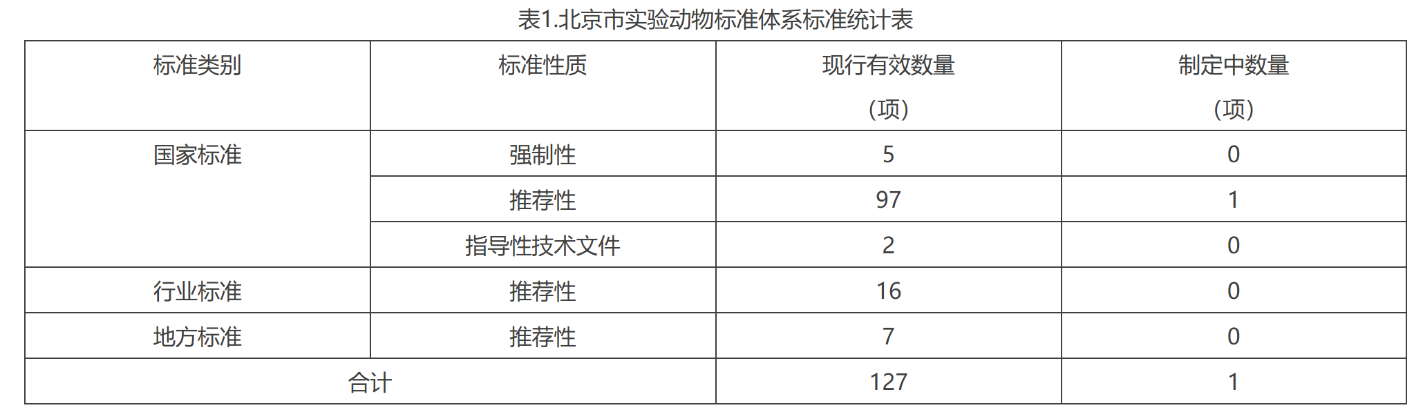 表1.北京市实验动物标准体系标准统计表