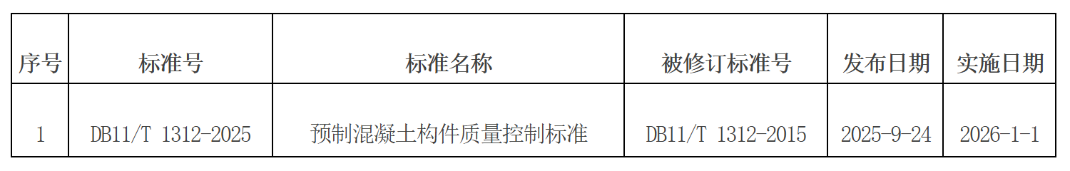 批准发布的北京市地方标准目录2025年标字第11号（总第369号）
