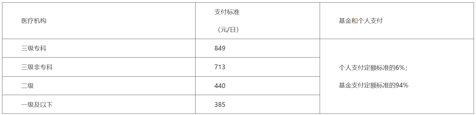 基本医疗保险精神病住院医疗费用床日定额标准 基本医疗保险精神病住院医疗费用床日定额标准