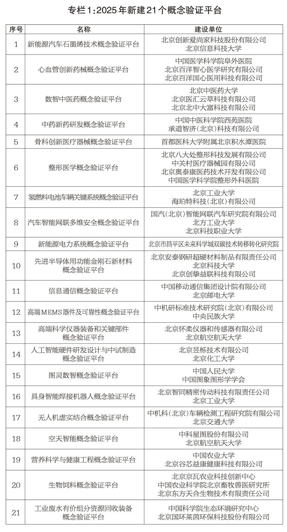 专栏1：2025年新建21个概念验证平台