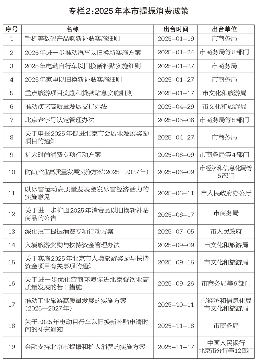 专栏2：2025年本市提振消费政策