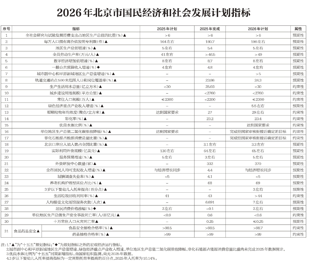 2026年北京市国民经济和社会发展计划指标