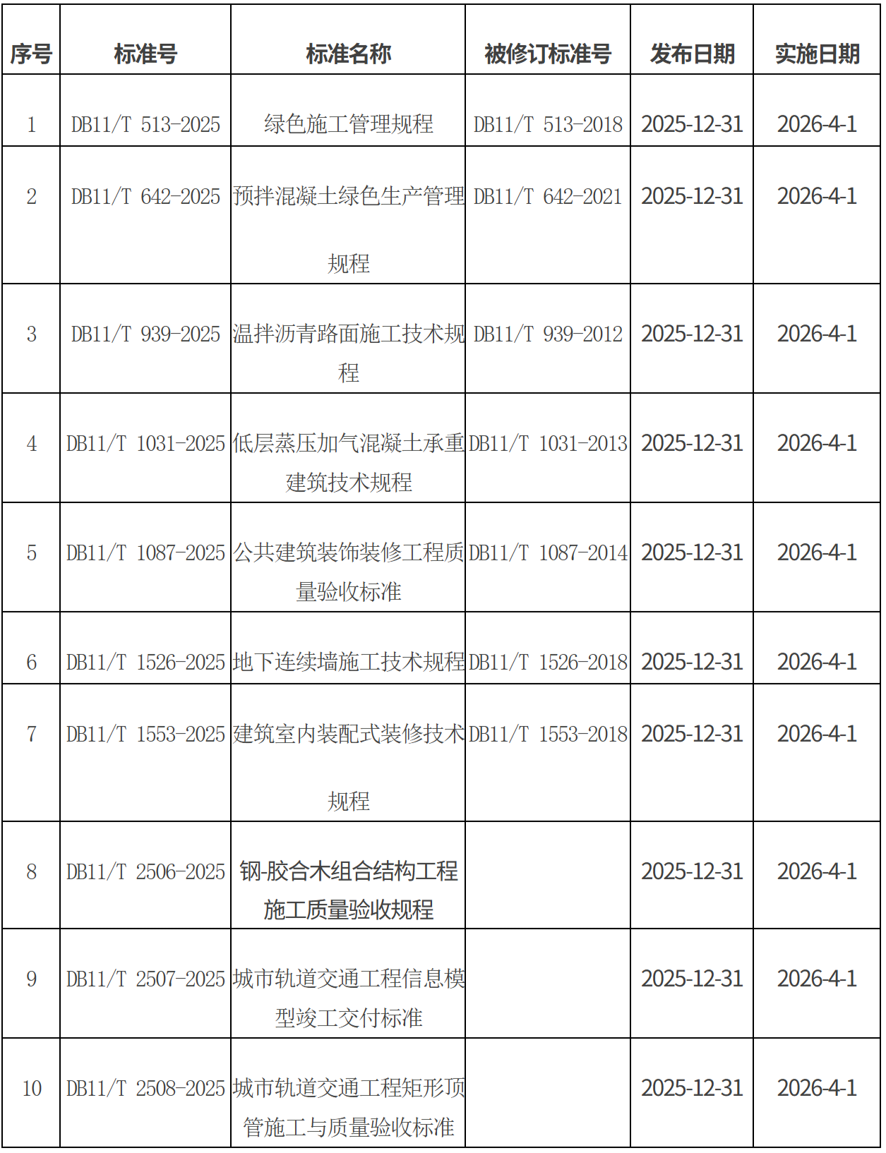 批准发布的北京市地方标准目录