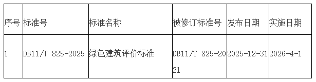 批准发布的北京市地方标准目录2025年标字第15号 批准发布的北京市地方标准目录2025年标字第15号