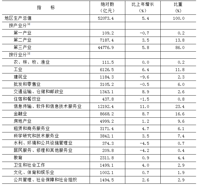 表1 2025年地区生产总值
