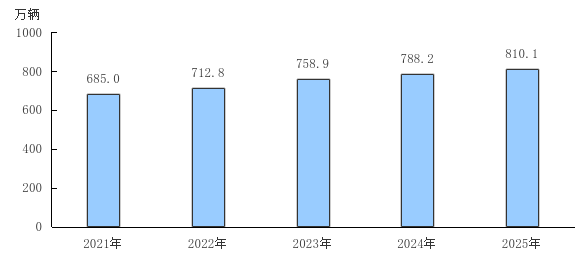 图4 2021—2025年末机动车保有量
