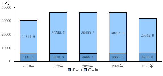 图6 2021—2025年北京地区货物进口值和出口值