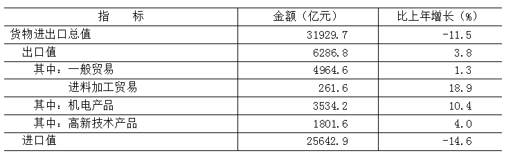 表10 2025年北京地区货物进出口总值