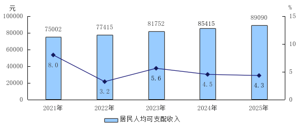 图7 2021—2025年全市居民人均可支配收入及增长速度