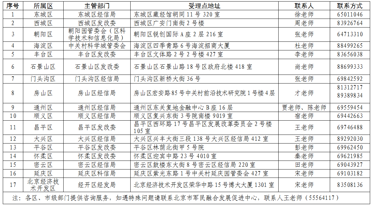 市区联系方式汇总表 市区联系方式汇总表