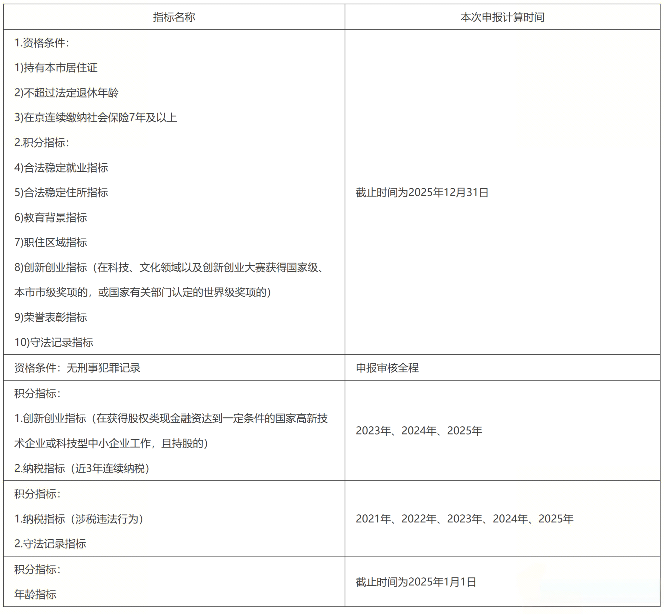 各指标时间节点