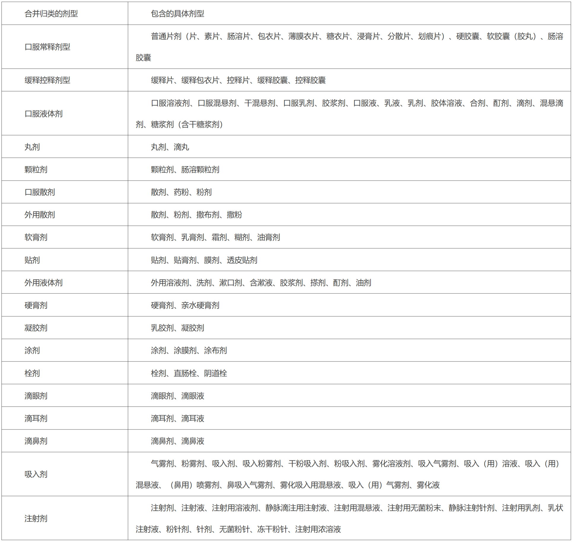 合并归类的剂型